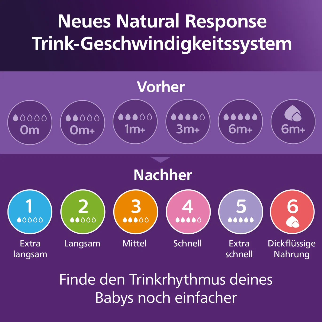 Flaschensauger Natural Response Gr. 4 ab 3 Monate SCY964/02